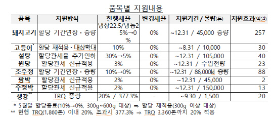할당 관세 품목별 내용 [기획재정부 제공]